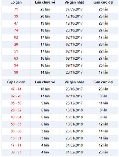 Thong ke Lo gan XSBDI hom nay